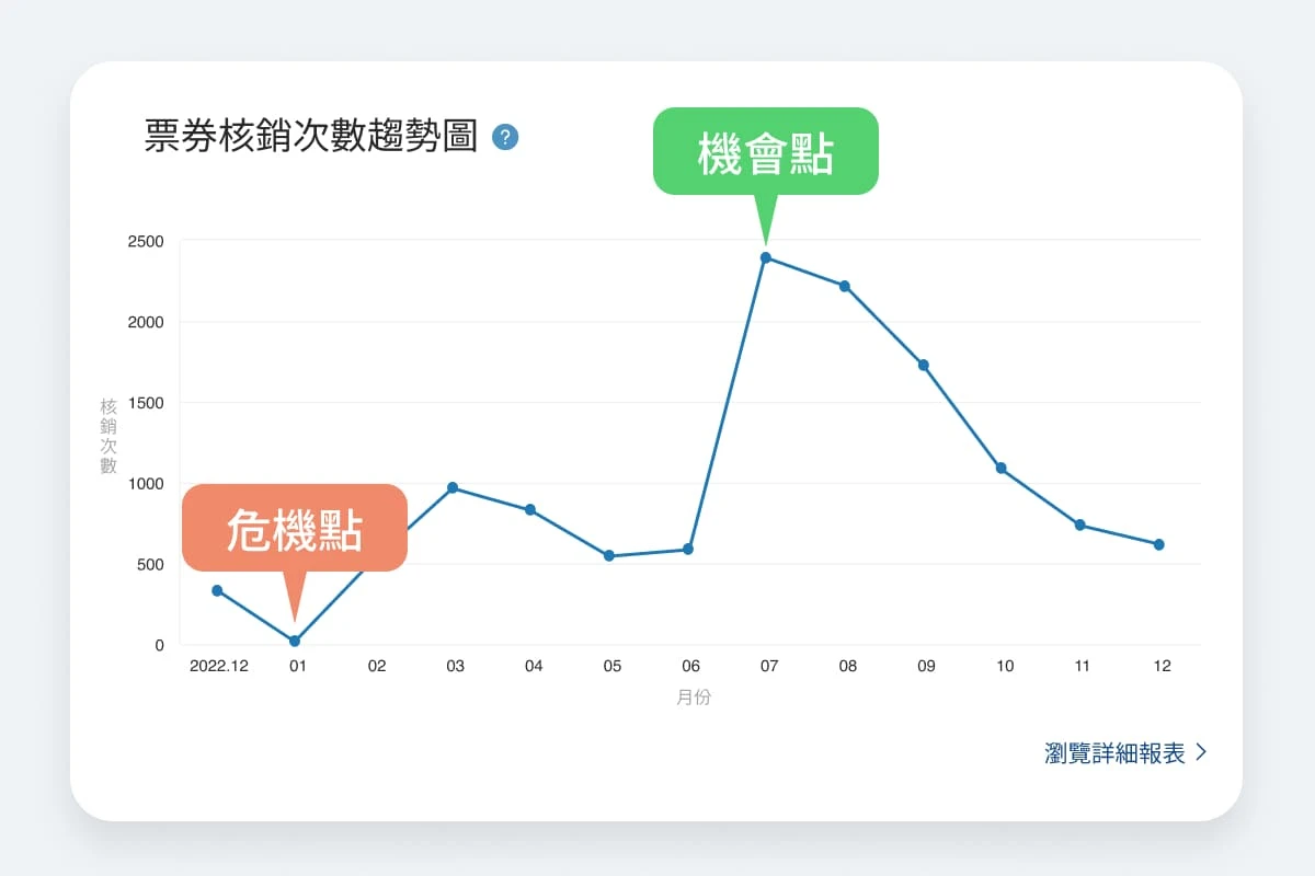 DForce CDP 顧客數據平台：No-Code 戰情室洞察商機：定期更新數據，每日自動生成 BI 戰情圖表，發現機會點、危機點，輔助決策者洞察商機