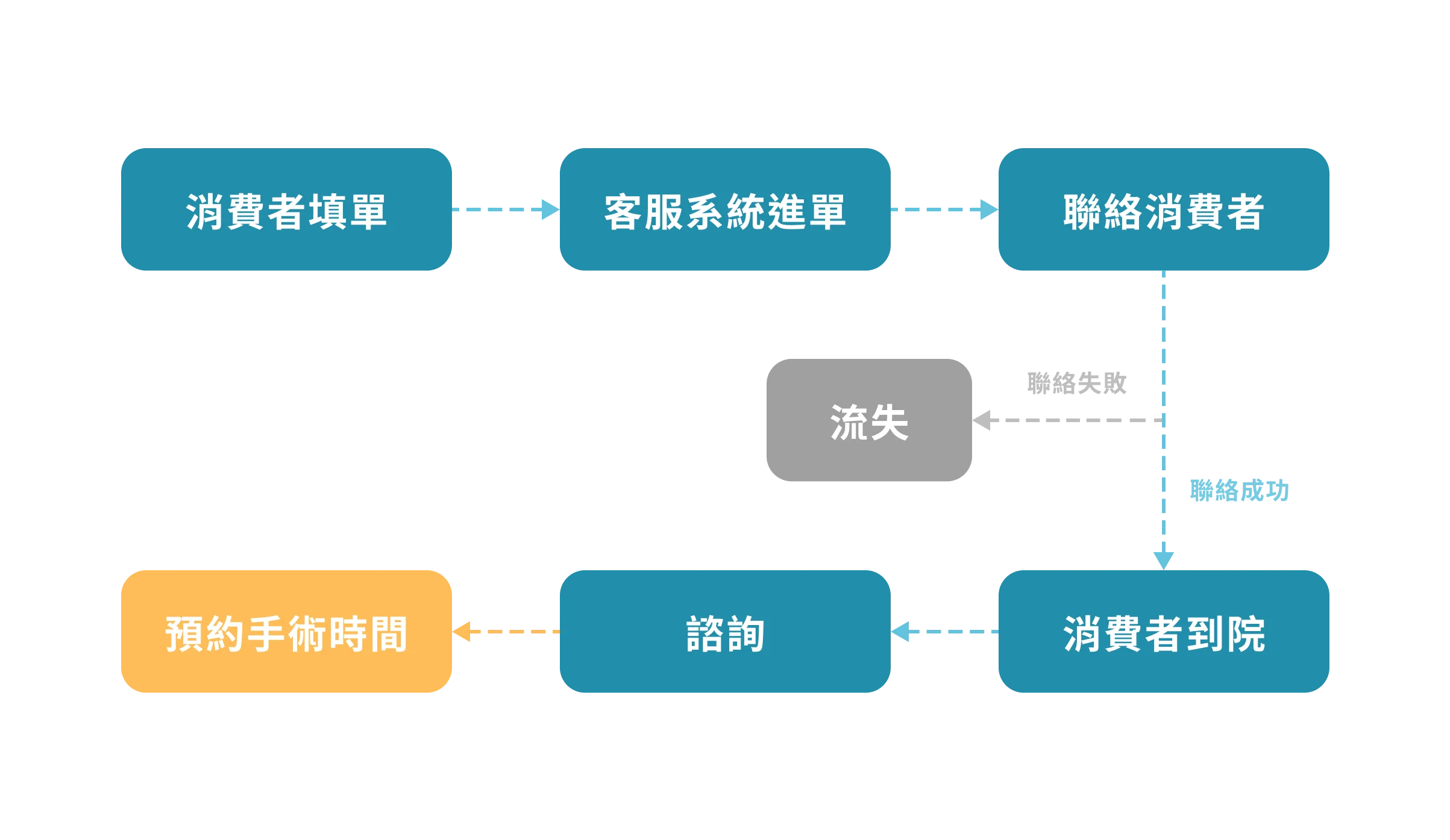 圖 1. 預約醫美諮詢流程示意圖