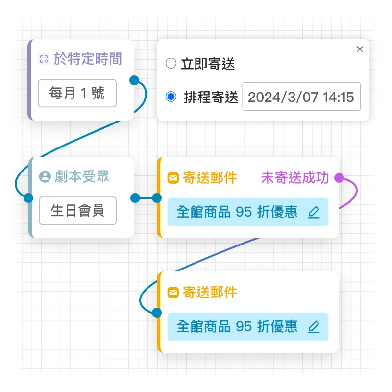 分群再行銷系統 ( RFM 目標客群分析 ) 再行銷訊息彈性選擇寄送模式 ( 立即寄送、排程寄送 ) ，系統自動建立未寄送成功名單，自動安排重寄時間，可彈性設定單次或多次寄送。