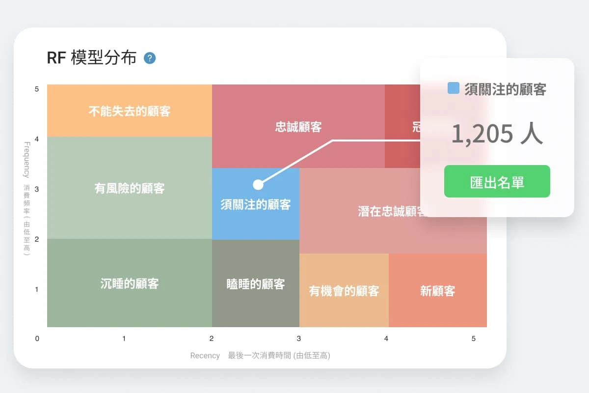 DForce CDP 顧客數據平台：Loyalty AI 智慧分群再行銷：基於 RFM、NESL 與智慧 AI 演算，自動生成數十種智慧分群名單，分眾再行銷無往不利