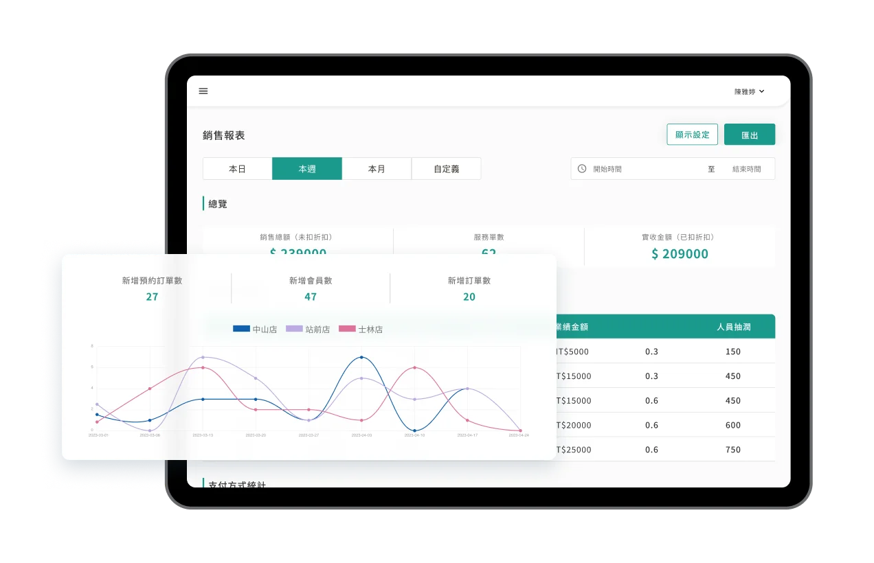 LivinQ - SCRM - 高效經營 | 店務管理系統：數據儀錶板讓店務管理更精準，輕鬆完成實體門店人員排班、績效、分潤獎金計算