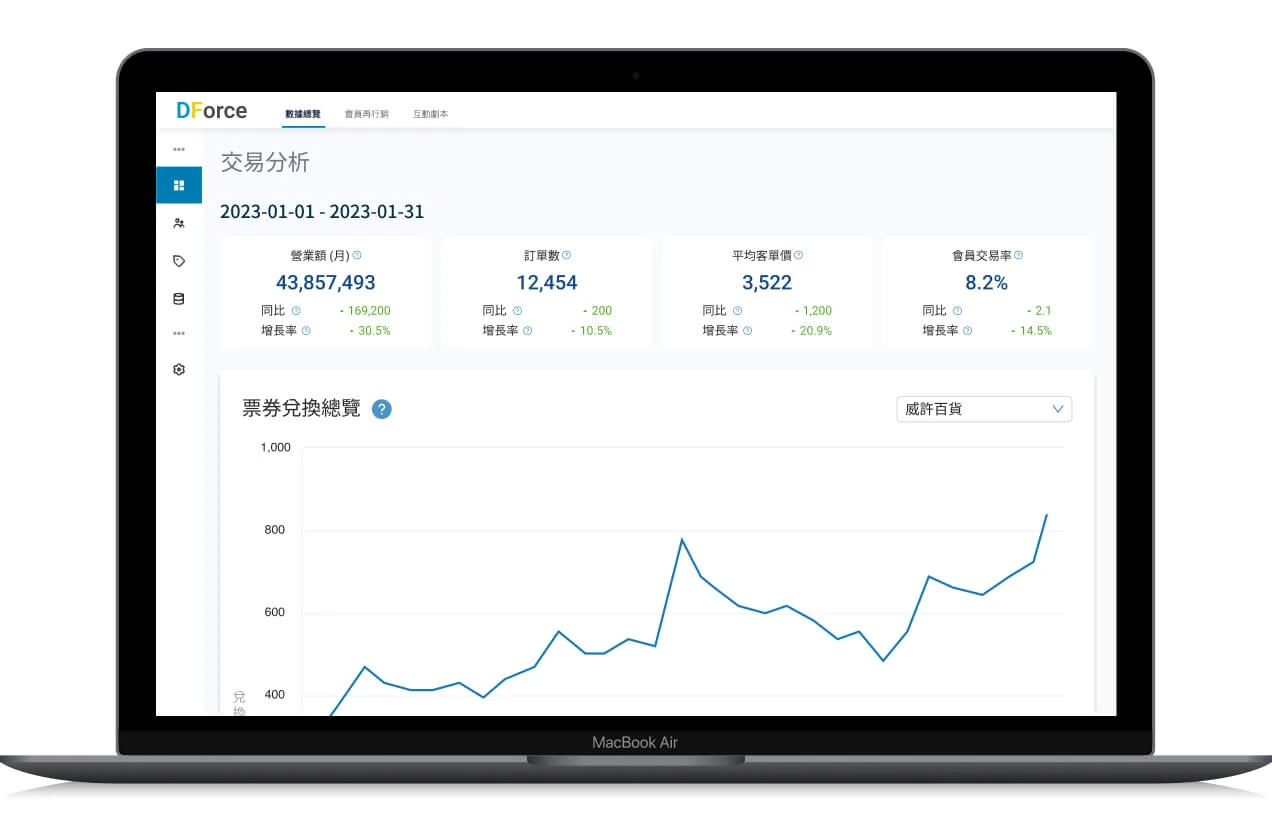 DForce - CDP - 顧客洞察 | BI 數據儀表板系統：顧客大數據分析，自動生成 BI 可視化圖表，協助決策者找出行銷機會，啟動成長引擎