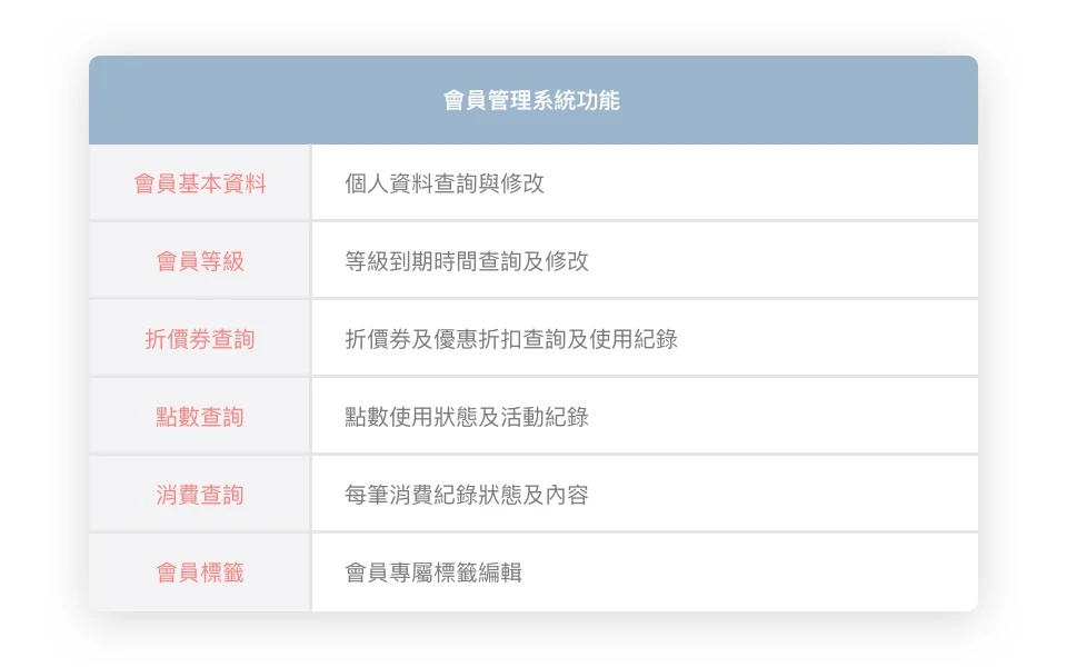 會員管理系統 ( 會員經營系統 )  應用探討 - 實現 APP、LINE 行動會員雲管理，互動載體、會員制度、第一方數據一應俱全，探索知名品牌如何實現 OMO 數位轉型，運用 LINE、APP 集點卡 / 會員卡打造 33% 回購率！