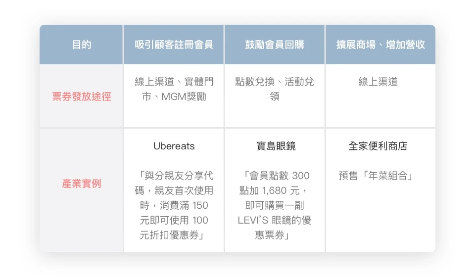 會員票券系統 ( 電子票券系統 )  應用探討 - 快速發行 APP、LINE 電子票券，鼓勵註冊會員、刺激回購、增加來客率等多種玩法一應俱全，強化門市導購最強利器，探索知名品牌如何實現 OMO 數位轉型，運用 LINE、APP 集點卡 / 會員卡打造 33% 回購率！