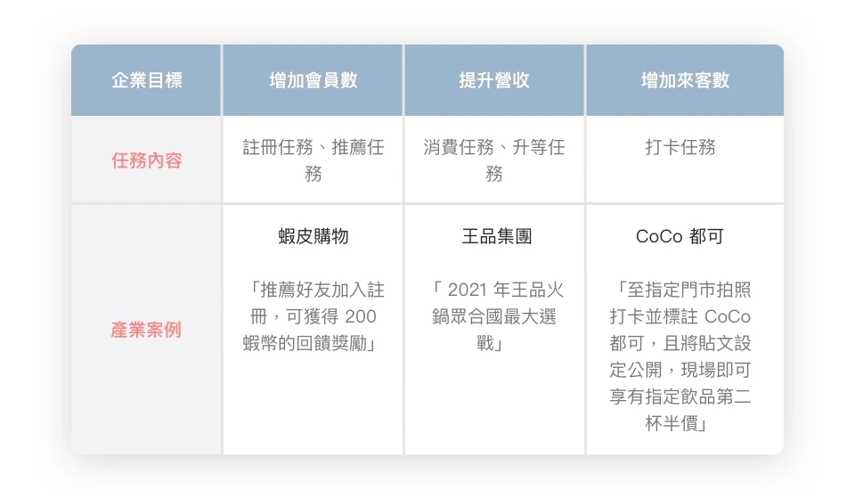 會員活動系統 ( 行銷活動系統 )  應用探討 - 開啟 APP、LINE 會員經營新玩法！運用闖關活動結合多種行銷目標，創造會員消費生態圈。探索知名品牌如何實現熟客終身價值經營，運用 LINE、APP 集點卡 / 強力打造  29% 回購率！