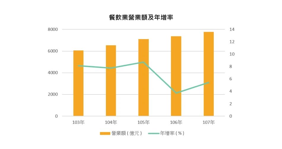 圖 1. 餐飲業營業額集年增率 / 資料來源：經濟部統計處 