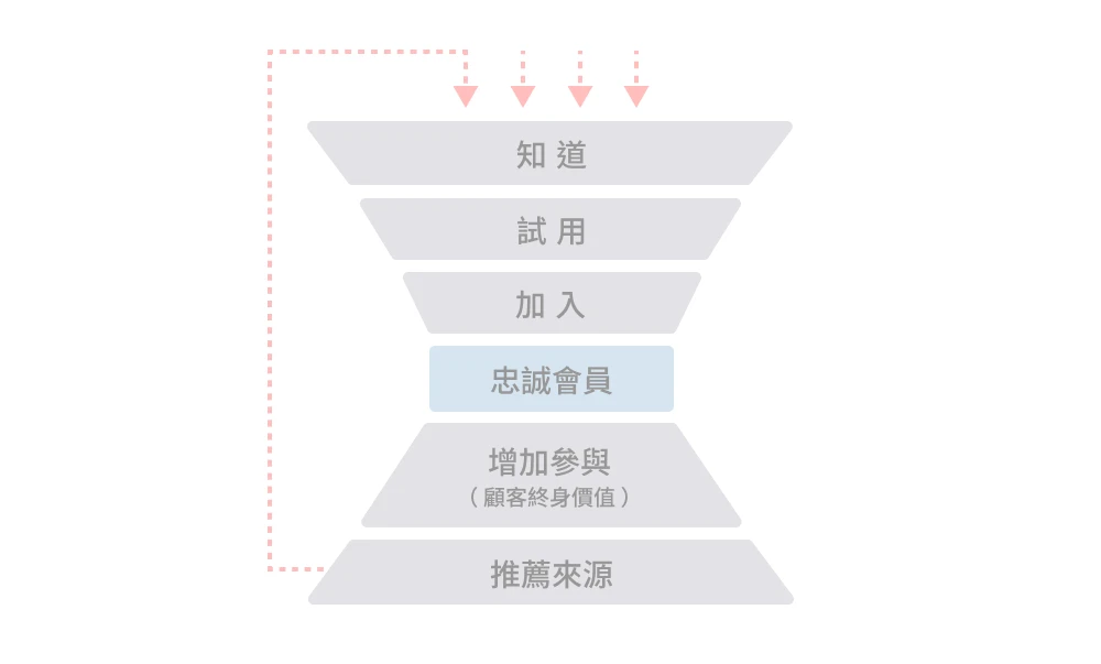 圖 1. 會員經濟漏斗 