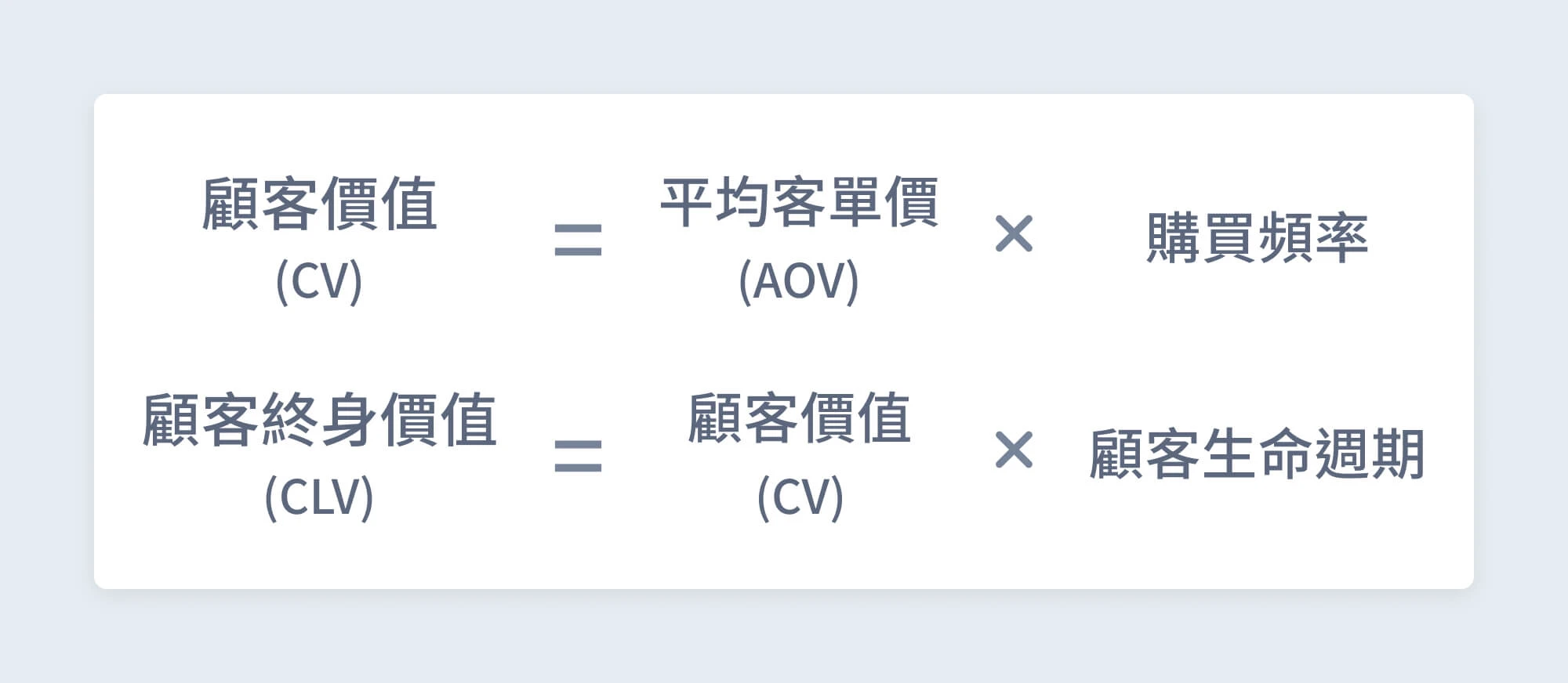 顧客價值 ( CV ) 與顧客終身價值 ( CLV ) 計算公式
