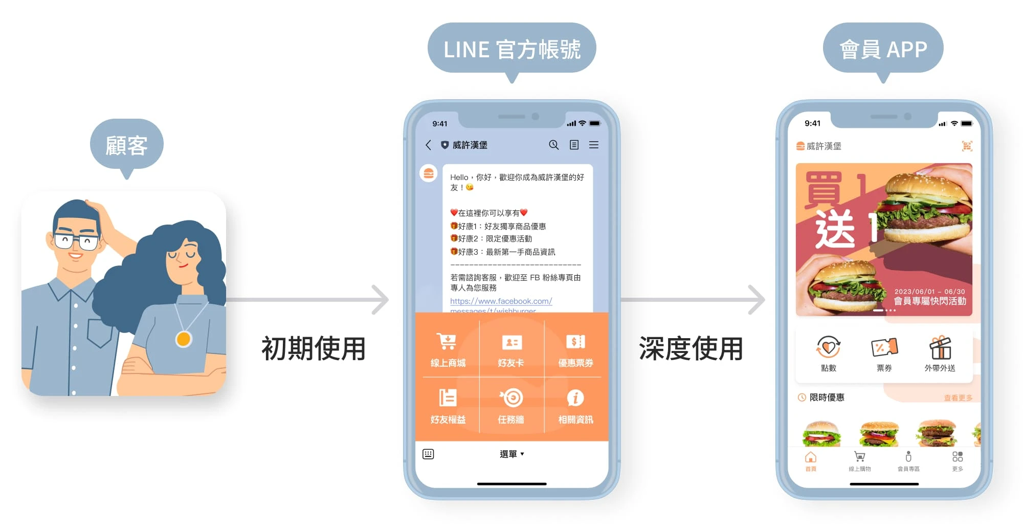 同時運用 LINE 官方帳號與 APP 經營顧客