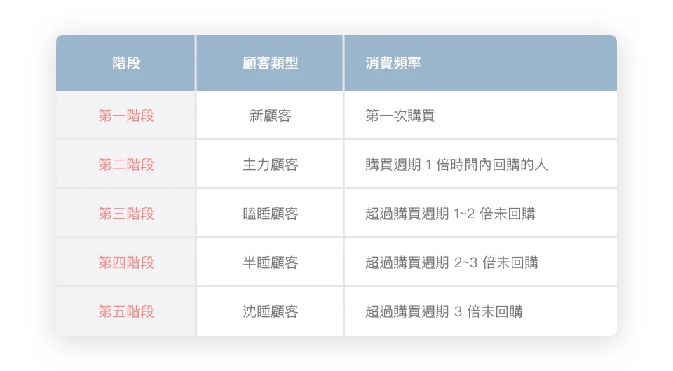 會員管理系統 ( 會員經營系統 )  應用探討 - 開啟 APP、LINE 品牌互動新商機！運用第一方消費數據達成行銷分群、強化精準宣傳效益，創造會員最佳消費體驗！探索知名品牌如何實現行動化會員經營，運用 LINE、APP 集點卡 / 會員卡啟動 40% 業績成長引擎！