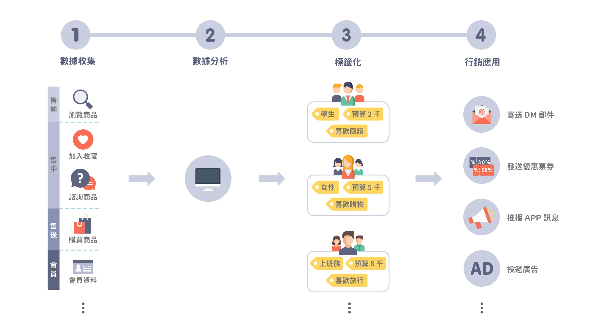 圖 1. 顧客數據平台架構