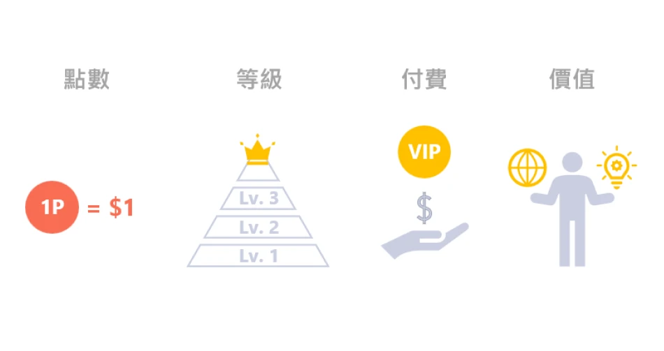 圖 2. 入門四招佈局顧客忠誠計畫