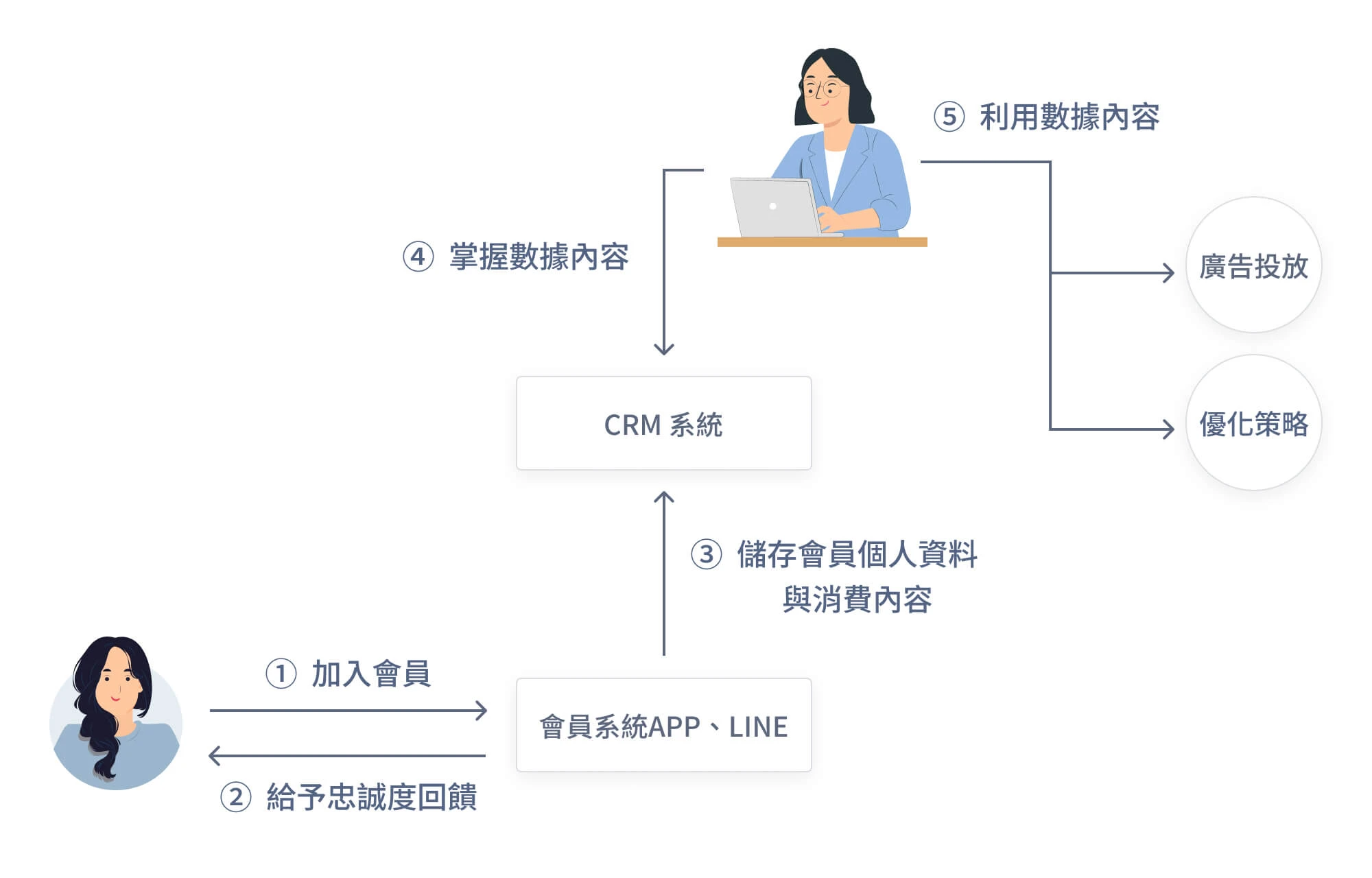 無門市品牌利用 CRM 落實 D2C ( Direct to Consumer ) 流程