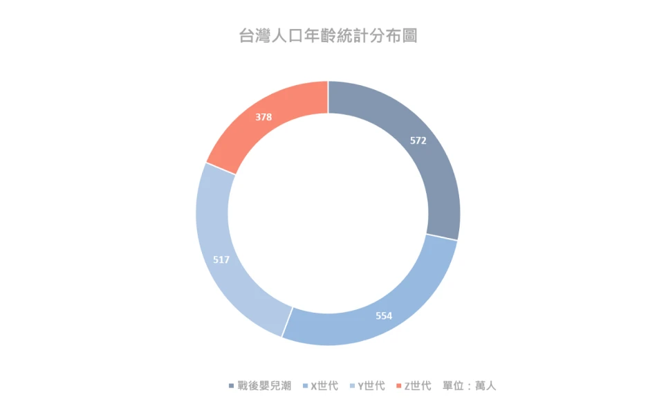圖 1.  台灣人口年齡統計分布圖