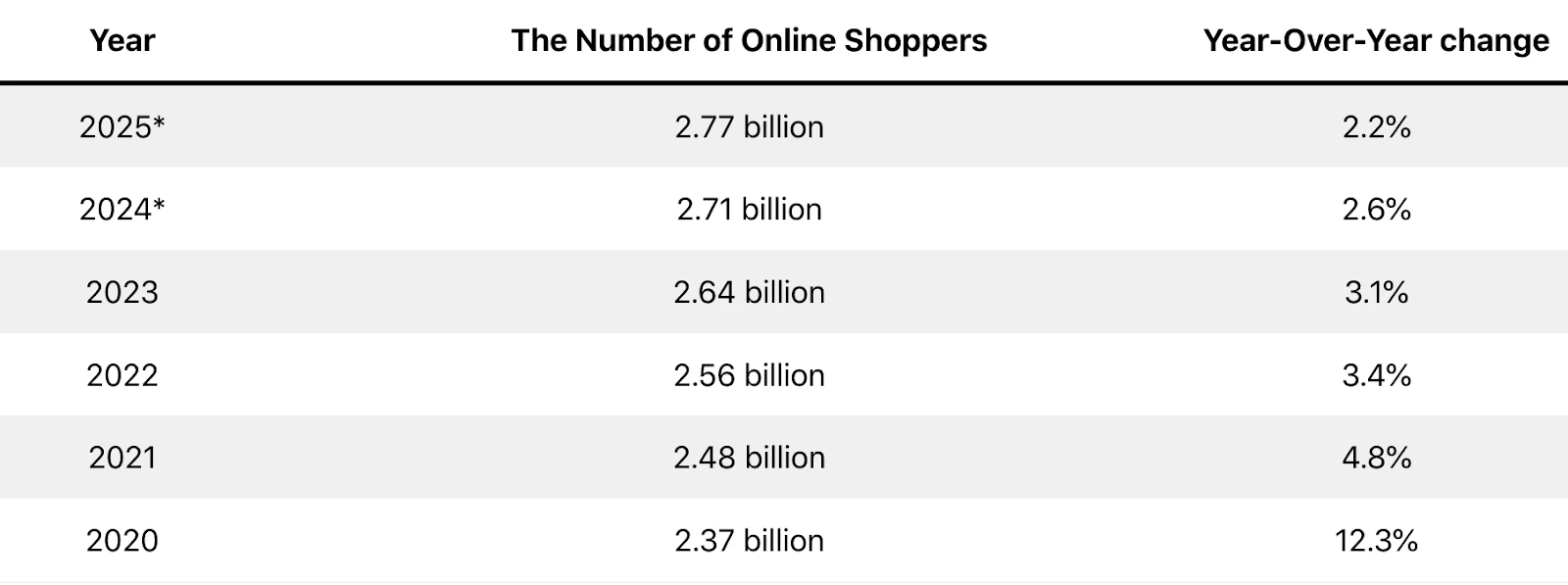 圖1. 網路購物者歷年與預測數量 （來源：DemandSage）