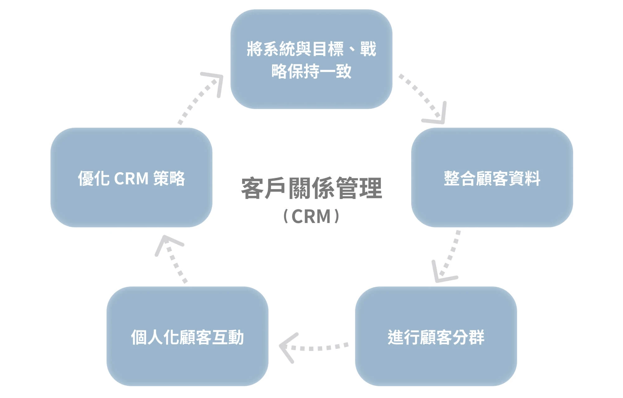 客戶關係管理模型