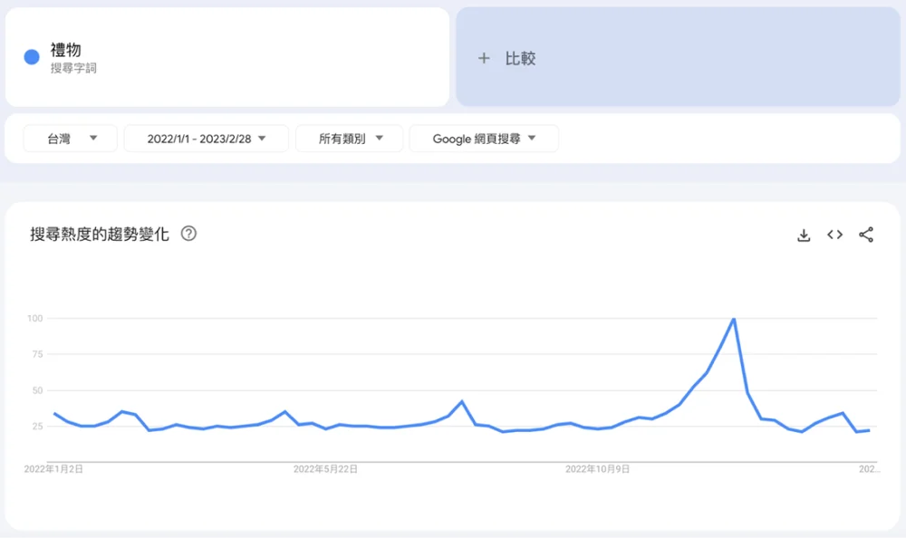 圖 1. 在 Google 趨勢中，可看到「禮物」在整年度中以 12 月為高峰