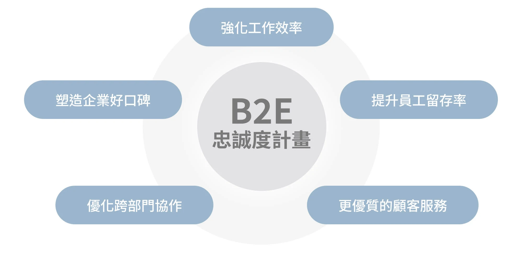 B2E「忠誠度計劃」 ( Loyalty Program ) 5 大好處