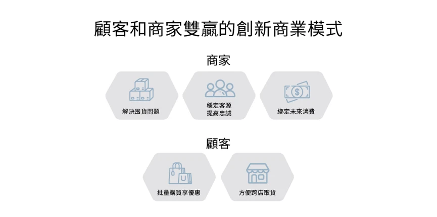 圖 2. 顧客和商家雙贏的創新商業模式