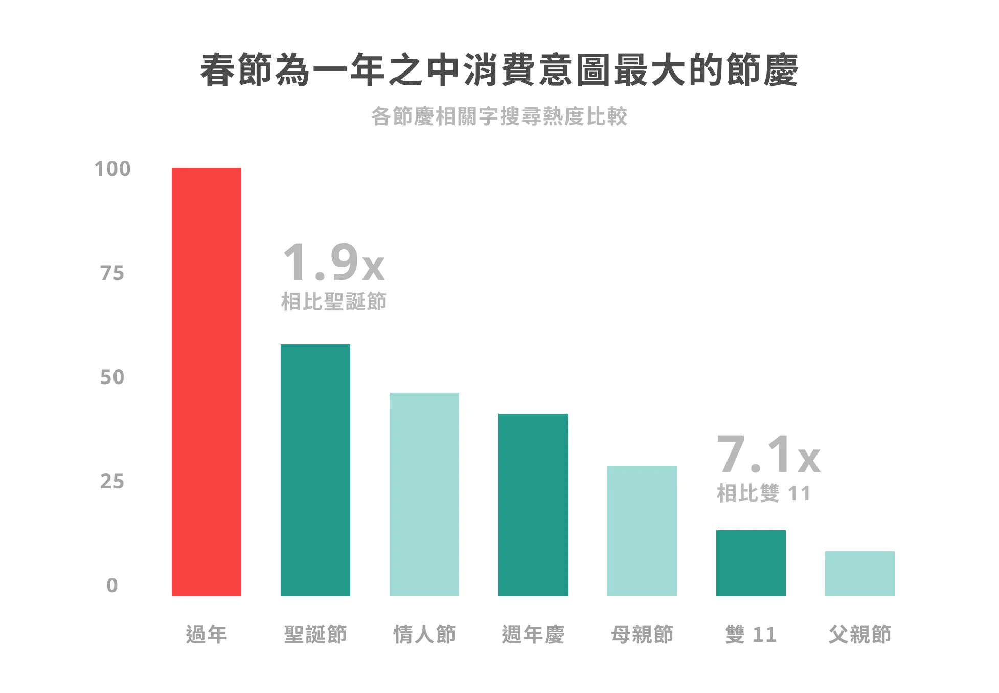 圖 1. 春節的相關搜尋量大幅超過其他節慶的搜尋熱度