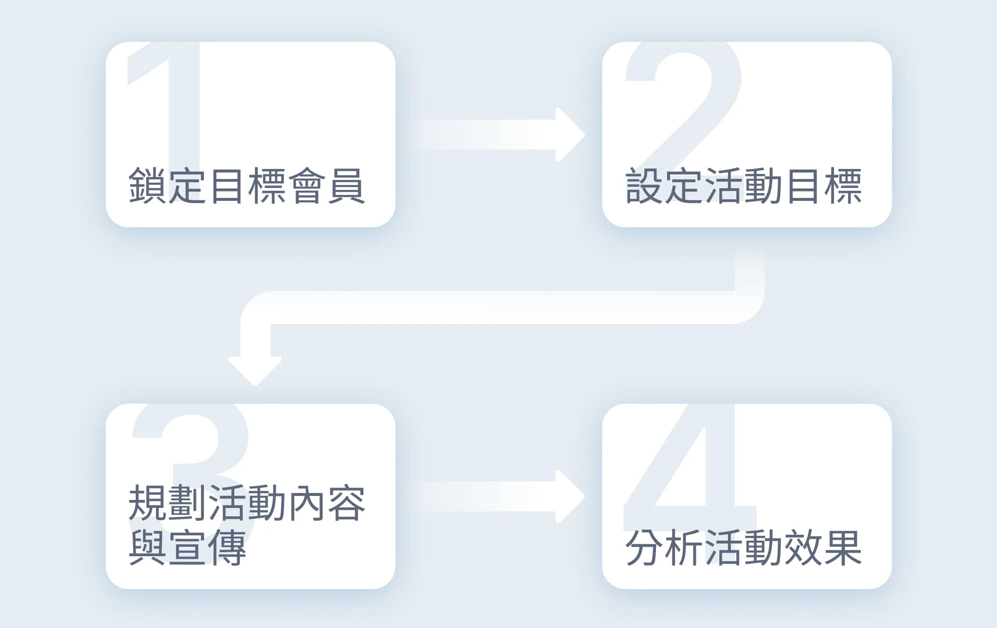 圖 2. 會員活動設計步驟