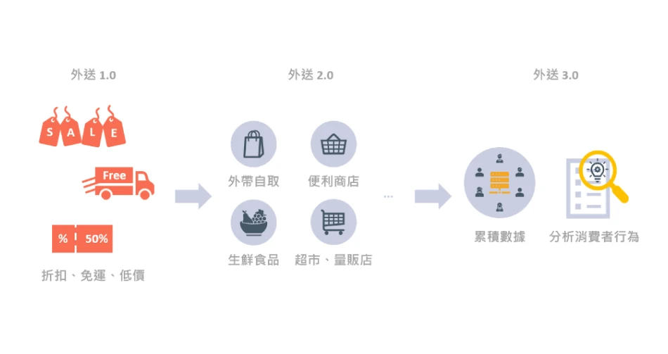 圖 2. 外送平台發展 3 階段