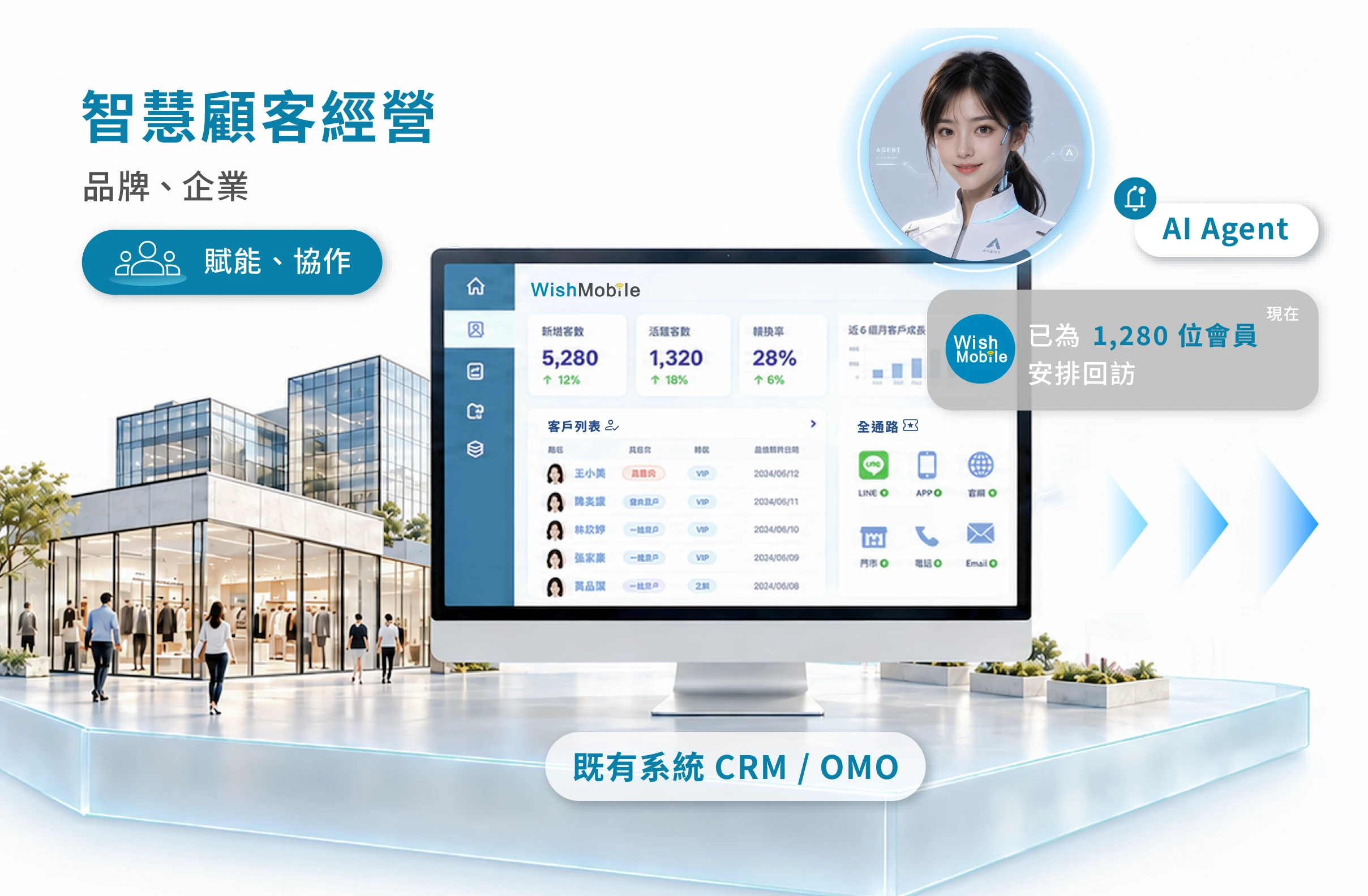 威許移動智慧顧客經營示意圖，以企業既有的 CRM 與 OMO 會員系統為核心，由 AI Agent 賦能並與團隊協作，主動為會員安排回訪；後台即時呈現新增客數、活躍客數、轉換率與客戶成長趨勢，並串聯 LINE、APP、官網、門市、電話與 Email 等全通路，協助品牌與中大型企業放大顧客經營效益